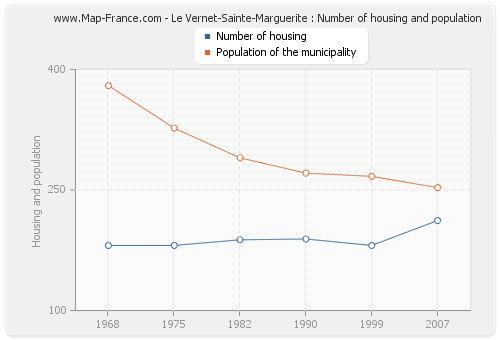 Le Vernet-Sainte-Marguerite : Number of housing and population